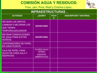 INFRAESTRUCTURAS . REVISAR CONDUCCIONES DE AGUA PARA EVITAR GOTEOS. REVISAR LOS GRIFOS. CAMBIAR O MEJORAR LOS QUE TIENEN TEMPORALIZALIZADOR CLASES (AULA VERDE) EQUIPOS AMBIENTALES CAJA DE PAPEL PARA SUCIO EN CADA AULA Y DESPACHO CONTENEDORES DE PAPEL EN CADA PLANTA. SECRETARÍA SECRETARÍA DESCRIPCIÓN Y MATERIAL FECHA ¿QUIÉN? ACTIVIDAD COMISIÓN AGUA Y RESIDUOS: Fran, Javi, Pura, Raúl y Cristina López.. 