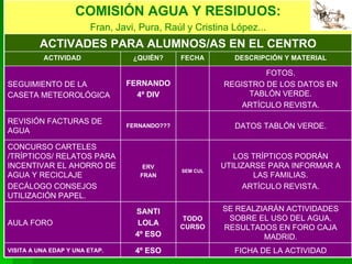 ACTIVADES PARA ALUMNOS/AS EN EL CENTRO REVISIÓN FACTURAS DE AGUA SEGUIMIENTO DE LA CASETA METEOROLÓGICA FICHA DE LA ACTIVIDAD 4º ESO VISITA A UNA EDAP Y UNA ETAP. SE REALZIARÁN ACTIVIDADES SOBRE EL USO DEL AGUA. RESULTADOS EN FORO CAJA MADRID. TODO CURSO SANTI LOLA 4º ESO AULA FORO  LOS TRÍPTICOS PODRÁN UTILIZARSE PARA INFORMAR A LAS FAMILIAS. ARTÍCULO REVISTA. SEM CUL ERV FRAN CONCURSO CARTELES /TRÍPTICOS/ RELATOS PARA INCENTIVAR EL AHORRO DE AGUA Y RECICLAJE DECÁLOGO CONSEJOS UTILIZACIÓN PAPEL. DATOS TABLÓN VERDE. FERNANDO??? FOTOS. REGISTRO DE LOS DATOS EN TABLÓN VERDE. ARTÍCULO REVISTA. FERNANDO 4º DIV DESCRIPCIÓN Y MATERIAL FECHA ¿QUIÉN? ACTIVIDAD COMISIÓN AGUA Y RESIDUOS: Fran, Javi, Pura, Raúl y Cristina López... 