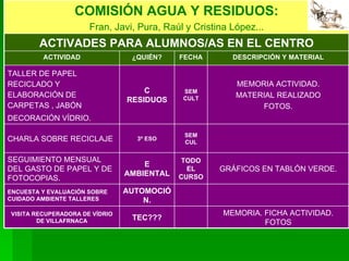 ACTIVADES PARA ALUMNOS/AS EN EL CENTRO CHARLA SOBRE RECICLAJE TALLER DE PAPEL RECICLADO Y ELABORACIÓN DE CARPETAS , JABÓN DECORACIÓN VÍDRIO. MEMORIA. FICHA ACTIVIDAD. FOTOS TEC??? VISITA RECUPERADORA DE VÍDRIO DE VILLAFRNACA AUTOMOCIÓN. ENCUESTA Y EVALUACIÓN SOBRE CUIDADO AMBIENTE TALLERES GRÁFICOS EN TABLÓN VERDE. TODO EL CURSO E AMBIENTAL SEGUIMIENTO MENSUAL DEL GASTO DE PAPEL Y DE FOTOCOPIAS. SEM CUL 3º ESO MEMORIA ACTIVIDAD. MATERIAL REALIZADO FOTOS. SEM CULT C RESIDUOS DESCRIPCIÓN Y MATERIAL FECHA ¿QUIÉN? ACTIVIDAD COMISIÓN AGUA Y RESIDUOS: Fran, Javi, Pura, Raúl y Cristina López... 