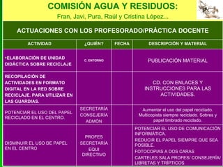 Aumentar el uso del papel reciclado. Multicopista siempre reciclado. Sobres y papel timbrado reciclado. SECRETARÍA CONSEJERÍA ADMÓN POTENCIAR EL USO DEL PAPEL RECICLADO EN EL CENTRO. COMISIÓN AGUA Y RESIDUOS: Fran, Javi, Pura, Raúl y Cristina López... ACTUACIONES CON LOS PROFESORADO/PRÁCTICA DOCENTE RECOPILACIÓN DE ACTIVIDADES EN FORMATO DIGITAL EN LA RED SOBRE RECICLAJE. PARA UTILIZAR EN LAS GUARDIAS. ELABORACIÓN DE UNIDAD DIDÁCTICA SOBRE RECICLAJE POTENCIAR EL USO DE COMUNICACIÓN INFORMÁTICA. REDUCIR EL PAPEL SIEMPRE QUE SEA POSIBLE. FOTOCOPIAS A DOS CARAS CARTELES SALA PROFES/ CONSEJERÍA/LIBRETAS Y TRÍPTICOS PROFES SECRETARÍA EQUI DIRECTIVO DISMINUIR EL USO DE PAPEL EN EL CENTRO CD. CON ENLACES Y INSTRUCCIONES PARA LAS ACTIVIDADES. PUBLICACIÓN MATERIAL C. ENTORNO DESCRIPCIÓN Y MATERIAL FECHA ¿QUIÉN? ACTIVIDAD 