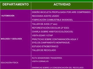RUTA SENDERISMO TRASIERRRA VISITA CORNALVO DINÁMICAS SOBRE LA CONCIENCIACIÓN DEL RECICLADO .   EDUCACIÓN FÍSICA BIOLOGÍA Y GEOLOGÍA AUTOMOCIÓN TALLER DE AVES (1º eso) REFORESTACIÓN ESCOLAR (2º ESO) CHARLA SOBRE HÁBITOS ECOLÓGICOS) VISITA EDAR Y ETAP PRÁCTICAS SOBRE CONTAMIANCIÓN AGUA Y SYELOS.CAMPAMENTO MONFRAGUE. ESTUDIO ETNOBOTÁNICO TALLER DE RECICLADO DISEÑO BICICLETA PROPULSADA POR AIRE COMPRIMIDO. RECOGIDA ACEITE USADO FABRICACIÓN COMBUSTIBLE BIODIESEL ACTIVIDAD DEPARTAMENTO 