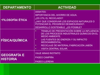 VIAJE MINAS RIOTINTO PASEO CAMPIÑA PASEO LLERENA GEOGRAFÍA E HISTORIA FÍSICA/QUÍMICA FILOSOFÍA/ ÉTICA TRABAJO DE PRESENTACIÓN SOBRE LA INFLUENCIA DE LOS PROCESOS INDUSTRIALES QUÍMICOS EN EL MEDIO AMBIENTE. LAS FUENTES DE ENERGÍA Y SU IMPACTO MEDIOAMBIENTAL. RECICLAJE DE MATERIAL.FABRICACIÓN JABÓN VISITA CENTRAL SOLAR. DEBATES:  IMPORTANCIA DEL AHORRO DE AGUA. ¿ES ÚTIL EL RECICLADO? ¿HAY QUE CONSERVAR LOS ESPACIOS NATURALES O POTENCIAR EL PROGRESO DESMESURADO?. DESARROLLO SOSTENIBLE, ¿ES POSIBLE? ACTIVIDAD DEPARTAMENTO 