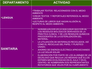 SANITARIA LENGUA SENSIBILIZACIÓN EN LA ADECUADA GESTIÓN DE LOS RESIDUOS BIOLÓGICOS DERIVADOS DE LA PRÁCTICA CLÍNICA, Y DE LOS RESIDUOS QUÍMICOS PROCEDENTES DE LA ESTERILIZACIÓN DEL MATERIAL. LA UTILIZACIÓN DE MATERIALES RECICLADOS, ASÍ COMO EL RECICLAJE DEL PAPEL Y PLÁSTICO USADO. AHORRO DE ENERGÍA ELÉCTRICA APROVECHANDO LA LUZ SOLAR SOLAR. ELABORACIÓN POR PARTE DE LOS ALUMN@S DE UN DECÁLOGO QUE RECOJA LAS MEDIDAS QUE ELLOS ESTIMEN MÁS ECOLÓGICAS EN EL AULA Y EN EL CENTRO; SE NOMBRARÁN DOS REPRESENTANTES ROTATORIOS QUE VELEN POR SU CUMPLIMIENTO  TRABAJAR TEXTOS  RELACIONADOS CON EL MEDIO AMBIENTE CREAR TEXTOS  Y REPORTAJES REFERIDOS AL MEIDO AMBIENTE. LECTURAS DE LIBROS QUE HAGAN ALUSIÓN AL RESPETO AL MEDIO AMBIENTE. ACTIVIDAD DEPARTAMENTO 