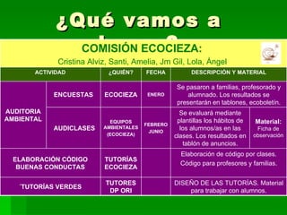 ¿Qué vamos a hacer? Material:   Ficha de observación AUDICLASES ENCUESTAS DISEÑO DE LAS TUTORÍAS. Material para trabajar con alumnos. TUTORES DP ORI ´TUTORÍAS VERDES Elaboración de código por clases. Código para profesores y familias. TUTORÍAS ECOCIEZA ELABORACIÓN CÓDIGO BUENAS CONDUCTAS Se evaluará mediante plantillas los hábitos de los alumnos/as en las clases. Los resultados en tablón de anuncios. FEBRERO JUNIO EQUIPOS AMBIENTALES (ECOCIEZA) Se pasaron a familias, profesorado y alumnado. Los resultados se presentarán en tablones, ecoboletín. ENERO ECOCIEZA AUDITORIA AMBIENTAL DESCRIPCIÓN Y MATERIAL FECHA ¿QUIÉN? ACTIVIDAD COMISIÓN ECOCIEZA:   Cristina Alviz, Santi, Amelia, Jm Gil, Lola, Ángel . 
