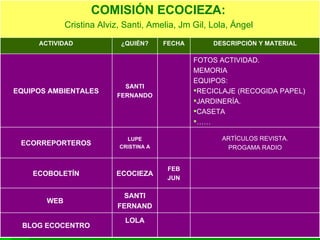 LOLA BLOG ECOCENTRO ECORREPORTEROS ECOBOLETÍN ARTÍCULOS REVISTA. PROGAMA RADIO SANTI FERNAND WEB  FEB JUN ECOCIEZA LUPE CRISTINA A FOTOS ACTIVIDAD. MEMORIA EQUIPOS: RECICLAJE (RECOGIDA PAPEL) JARDINERÍA. CASETA …… SANTI FERNANDO EQUIPOS AMBIENTALES DESCRIPCIÓN Y MATERIAL FECHA ¿QUIÉN? ACTIVIDAD COMISIÓN ECOCIEZA:   Cristina Alviz, Santi, Amelia, Jm Gil, Lola, Ángel . 