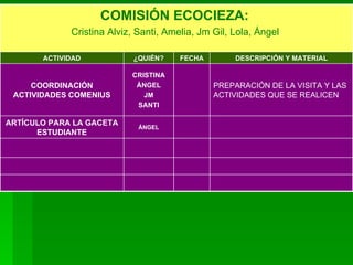 ARTÍCULO PARA LA GACETA ESTUDIANTE ÁNGEL PREPARACIÓN DE LA VISITA Y LAS ACTIVIDADES QUE SE REALICEN CRISTINA ÁNGEL JM SANTI COORDINACIÓN ACTIVIDADES COMENIUS DESCRIPCIÓN Y MATERIAL FECHA ¿QUIÉN? ACTIVIDAD COMISIÓN ECOCIEZA:   Cristina Alviz, Santi, Amelia, Jm Gil, Lola, Ángel . 