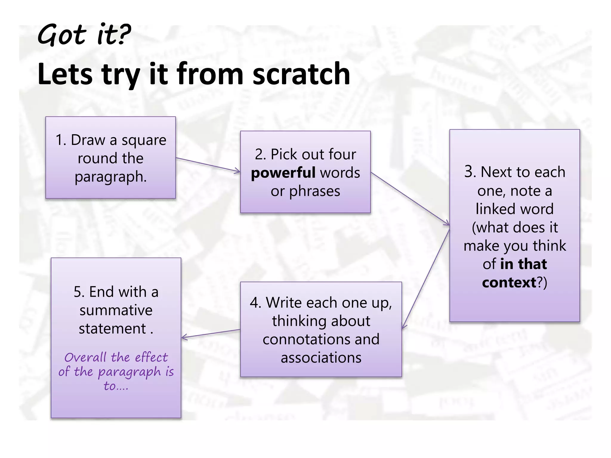 Got it?
Lets try it from scratch
1. Draw a square
round the
paragraph.
2. Pick out four
powerful words
or phrases
3. Next to each
one, note a
linked word
(what does it
make you think
of in that
context?)
4. Write each one up,
thinking about
connotations and
associations
5. End with a
summative
statement .
Overall the effect
of the paragraph is
to….
 