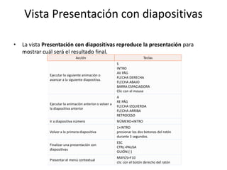 Vista Presentación con diapositivas
• La vista Presentación con diapositivas reproduce la presentación para
mostrar cuál será el resultado final.
Acción Teclas
Ejecutar la siguiente animación o
avanzar a la siguiente diapositiva.
S
INTRO
AV PÁG
FLECHA DERECHA
FLECHA ABAJO
BARRA ESPACIADORA
Clic con el mouse
Ejecutar la animación anterior o volver a
la diapositiva anterior
A
RE PÁG
FLECHA IZQUIERDA
FLECHA ARRIBA
RETROCESO
Ir a diapositiva número NÚMERO+INTRO
Volver a la primera diapositiva
1+INTRO
presionar los dos botones del ratón
durante 3 segundos.
Finalizar una presentación con
diapositivas
ESC
CTRL+PAUSA
GUIÓN (-)
Presentar el menú contextual
MAYÚS+F10
clic con el botón derecho del ratón
 