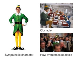 Sympathetic character
Obstacle
How overcomes obstacle
 