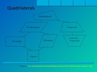 Quadrilaterals Quadrilateral Parallelogram Trapezoid Rectangle Rhombus Square Isosceles Trapezoid Source:  www.cod.edu/people/faculty/hubbardd/presentations/Math%200470/Geometry-Chapter4-5.ppt   
