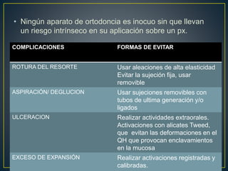 • Ningún aparato de ortodoncia es inocuo sin que llevan
un riesgo intrínseco en su aplicación sobre un px.
COMPLICACIONES FORMAS DE EVITAR
ROTURA DEL RESORTE Usar aleaciones de alta elasticidad
Evitar la sujeción fija, usar
removible
ASPIRACIÓN/ DEGLUCION Usar sujeciones removibles con
tubos de ultima generación y/o
ligados
ULCERACION Realizar actividades extraorales.
Activaciones con alicates Tweed,
que evitan las deformaciones en el
QH que provocan enclavamientos
en la mucosa
EXCESO DE EXPANSIÓN Realizar activaciones registradas y
calibradas.
 