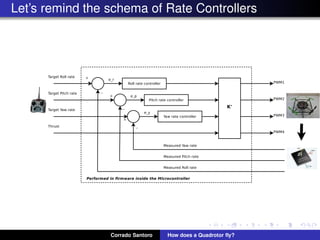 Let’s remind the schema of Rate Controllers
Corrado Santoro How does a Quadrotor ﬂy?
 