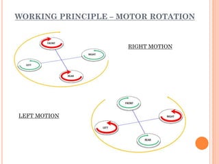 WORKING PRINCIPLE – MOTOR ROTATION
RIGHT MOTION
LEFT MOTION
 