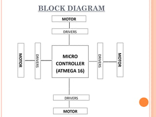 DRIVERS
DRIVERS
DRIVERS
DRIVERS
MOTOR
MOTOR
MOTOR
MOTOR
MICRO
CONTROLLER
(ATMEGA 16)
BLOCK DIAGRAM
 