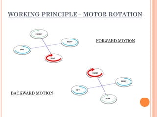 WORKING PRINCIPLE – MOTOR ROTATION
BACKWARD MOTION
FORWARD MOTION
 