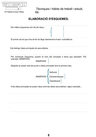 Tècniques i hàbits de treball i estudi,
                              6è.

                      ELABORACIÓ D'ESQUEMES.

Els millors esquemes són els de claus...




El primer de tot que s'ha de fer és llegir atentament el text i subratllar-lo.



Cal distingir idees principals de secundàries.



Per començar l'esquema, posam el nom del concepte o tema que estudiam. Per
exemple: MAMÍFERS.
                         MAMÍFERS

Després es posen tots els punts o idees principals dins la primera clau.


                                                 Definició

                               MAMÍFERS          Característiques

                                                 Classificació

A les idees principals es posen claus amb les idees secundàries i algun exemple...




                                              8
 