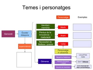 Temes i personatges Genocidi Èxode/ diàspora supervivència Identitat i memòria Pèrdua de la Innocència -> maduració Personatge Marik Aram Necessitat de  Bellesa i poesia Vahé Personatge In absentia Exemples Gèneres Novel.la històrica Novel.la d'iniciació I viatges Novel.la de memòries Llocs/Fets reals Com l'  Odissea Estil  vivencial d el Diari (versemblaça) 