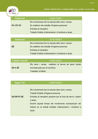 Primer torn 12.25-13.40 h
P4- P5-1R
Els monitors/es fan la rebuda dels nens i nenes.
Es realitzen els treballs d’higiene personal.
Entrada al menjador.
Treball d’hàbits d’alimentació i d’actituds a taula.
Primer torn 13.15-14:00 h
6È
Els monitors/es fan la rebuda dels nens i nenes.
Es realitzen els treballs d’higiene personal.
Entrada al menjador.
Treball d’hàbits d’alimentació i d’actituds a taula.
PARAR TAULES 13.40-14:00 h
2N A 5È
Els nens i nenes realitzen el servei de parar taules
acompanyats per el monitors
Treballen d’hàbits
Segon Torn 14.00-14.45 h
2N-3R-4T-5E
Els monitors/es fan la rebuda dels nens i nenes.
Treball d’hàbits d’higiene personal.
Entrada al menjador passant per la línia de servir i seiem
a taula.
Durant aquest temps els monitors/es acompanyen els
infants en el treball d’hàbits d’alimentació i d’actitud a
taula.
 
