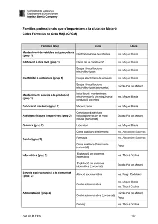 Generalitat de Catalunya
    Departament d’Ensenyament
    Institut Damià Campeny



Famílies professionals que s’imparteixen a la ciutat de Mataró
Cicles Formatius de Grau Mitjà (CFGM)



                  Família i Grup                            Cicle                          Llocs

Manteniment de vehicles autopropulsats
                                       Electromecànica de vehicles              Ins. Miquel Biada
(grup 1)

Edificació i obra civil (grup 1)            Obres de la construcció             Ins. Miquel Biada

                                            Equips i instal·lacions
                                                                                Ins. Miquel Biada
                                            electrotècniques

Electricitat i electrònica (grup 1)         Equips electrònics de consum        Ins. Miquel Biada

                                            Equips i instal·lacions
                                                                                Escola Pia de Mataró
                                            electrotècniques (concertat)

                                            Instal·lació i manteniment
Manteniment i serveis a la producció
                                            electromecànic de maquinària i      Ins. Miquel Biada
(grup 1)
                                            conducció de línies

Fabricació mecànica (grup 1)                Mecanització                        Ins. Miquel Biada

                                            Conducció d'activitats
Activitats físiques i esportives (grup 2)   físicoesportives en el medi         Escola Pia de Mataró
                                            natural (concertat)

Química (grup 2)                            Laboratori                          Ins. Miquel Biada

                                            Cures auxiliars d'infermeria        Ins. Alexandre Satorras

                                            Farmàcia                            Ins. Alexandre Satorras
Sanitat (grup 2)
                                            Cures auxiliars d'infermeria
                                                                                Freta
                                            (concertat)

                                             Explotació de sistemes
Informàtica (grup 3)                                                            Ins. Thos i Codina
                                            informàtics

                                             Explotació de sistemes
                                                                                Escola Pia de Mataró
                                            informàtics (concertat)

Serveis socioculturals i a la comunitat
                                            Atenció sociosanitària              Ins. Puig i Cadafalch
(grup 3)

                                                                                Ins. Miquel Biada
                                            Gestió administrativa
                                                                                Ins. Thos i Codina

Administració (grup 3)                                                          Escola Pia de Mataró
                                            Gestió administrativa (concertat)
                                                                                Freta

                                            Comerç                              Ins. Thos i Codina



PAT de 4t d'ESO                                                                            107
 