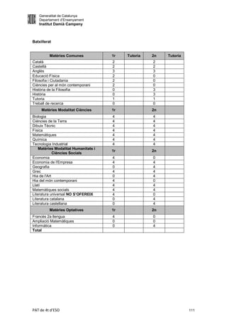 Generalitat de Catalunya
    Departament d’Ensenyament
    Institut Damià Campeny



Batxillerat


          Matèries Comunes            1r   Tutoria   2n   Tutoria
Català                                2              2
Castellà                              2              2
Anglès                                3              3
Educació Física                       2              0
Filosofia i Ciutadania                2              0
Ciències per al món contemporani      2              0
Història de la Filosofia              0              3
Història                              0              3
Tutoria                               1              1
Treball de recerca                    0              0
     Matèries Modalitat Ciències      1r             2n
Biologia                              4              4
Ciències de la Terra                  4              4
Dibuix Tècnic                         4              4
Física                                4              4
Matemàtiques                          4              4
Química                               4              4
Tecnologia Industrial                 4              4
    Matèries Modalitat Humanitats i
                                      1r             2n
             Ciències Socials
Economia                              4              0
Economia de l'Empresa                 4              4
Geografia                             0              4
Grec                                  4              4
Hia de l'Art                          0              4
Hia del món contemporani              4              0
Llatí                                 4              4
Matemàtiques socials                  4              4
Literatura universal NO S’OFEREIX     4              0
Literatura catalana                   0              4
Literatura castellana                 0              4
          Matèries Optatives          1r             2n
Francès 2a llengua                    4              0
Ampliació Matemàtiques                0              0
Informàtica                           0              4
Total




PAT de 4t d'ESO                                                     111
 