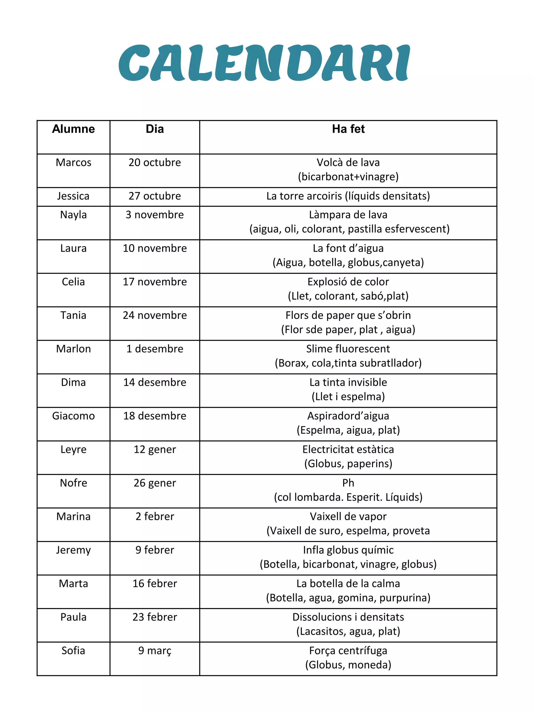 CALENDARI
Alumne Dia Ha fet
Marcos 20 octubre Volcà de lava
(bicarbonat+vinagre)
Jessica 27 octubre La torre arcoiris (líquids densitats)
Nayla 3 novembre Làmpara de lava
(aigua, oli, colorant, pastilla esfervescent)
Laura 10 novembre La font d’aigua
(Aigua, botella, globus,canyeta)
Celia 17 novembre Explosió de color
(Llet, colorant, sabó,plat)
Tania 24 novembre Flors de paper que s’obrin
(Flor sde paper, plat , aigua)
Marlon 1 desembre Slime fluorescent
(Borax, cola,tinta subratllador)
Dima 14 desembre La tinta invisible
(Llet i espelma)
Giacomo 18 desembre Aspiradord’aigua
(Espelma, aigua, plat)
Leyre 12 gener Electricitat estàtica
(Globus, paperins)
Nofre 26 gener Ph
(col lombarda. Esperit. Líquids)
Marina 2 febrer Vaixell de vapor
(Vaixell de suro, espelma, proveta
Jeremy 9 febrer Infla globus químic
(Botella, bicarbonat, vinagre, globus)
Marta 16 febrer La botella de la calma
(Botella, agua, gomina, purpurina)
Paula 23 febrer Dissolucions i densitats
(Lacasitos, agua, plat)
Sofia 9 març Força centrífuga
(Globus, moneda)
 