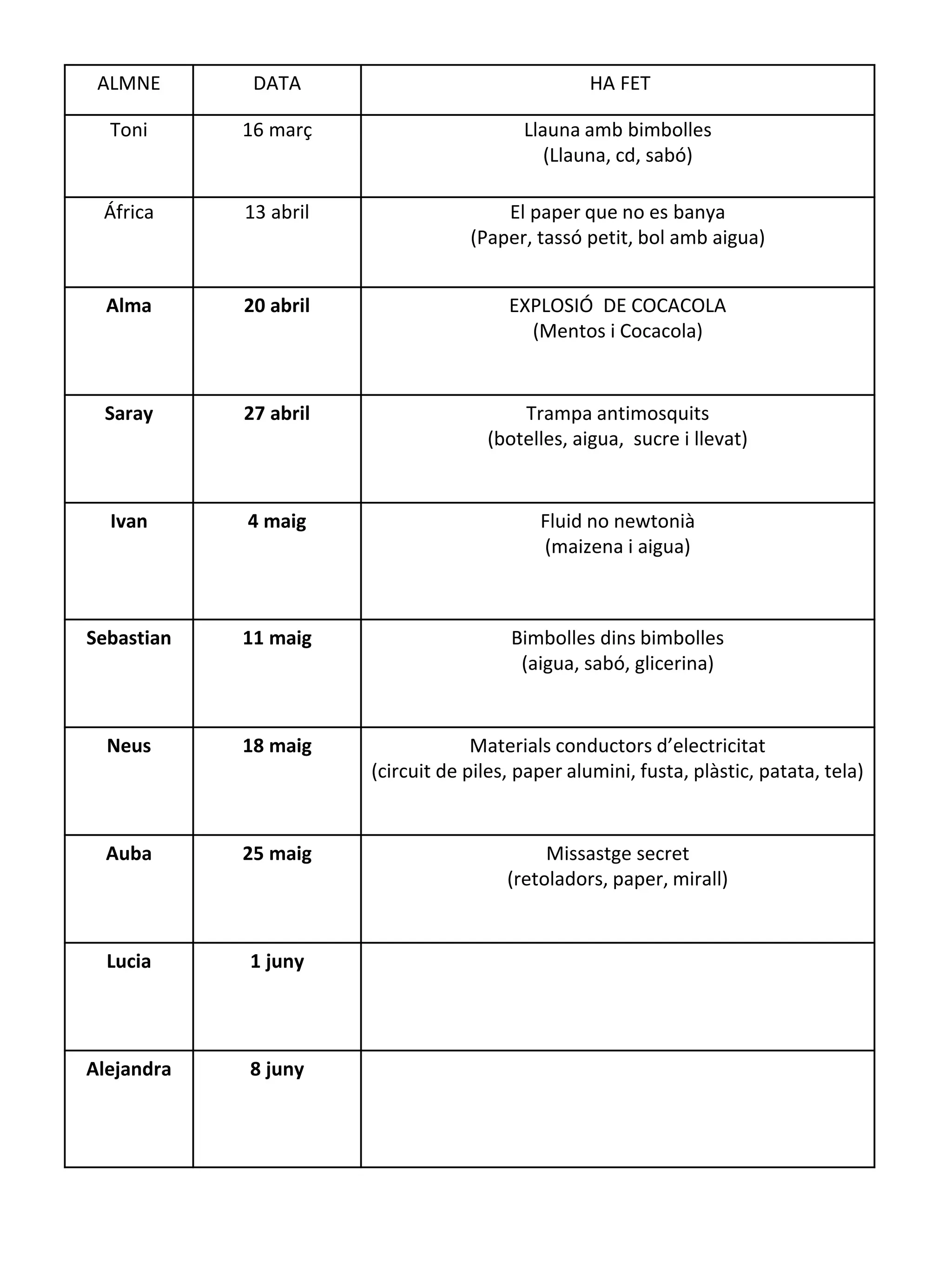 ALMNE DATA HA FET
Toni 16 març Llauna amb bimbolles
(Llauna, cd, sabó)
África 13 abril El paper que no es banya
(Paper, tassó petit, bol amb aigua)
Alma 20 abril EXPLOSIÓ DE COCACOLA
(Mentos i Cocacola)
Saray 27 abril Trampa antimosquits
(botelles, aigua, sucre i llevat)
Ivan 4 maig Fluid no newtonià
(maizena i aigua)
Sebastian 11 maig Bimbolles dins bimbolles
(aigua, sabó, glicerina)
Neus 18 maig Materials conductors d’electricitat
(circuit de piles, paper alumini, fusta, plàstic, patata, tela)
Auba 25 maig Missastge secret
(retoladors, paper, mirall)
Lucia 1 juny
Alejandra 8 juny
 
