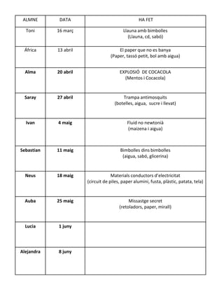 ALMNE DATA HA FET
Toni 16 març Llauna amb bimbolles
(Llauna, cd, sabó)
África 13 abril El paper que no es banya
(Paper, tassó petit, bol amb aigua)
Alma 20 abril EXPLOSIÓ DE COCACOLA
(Mentos i Cocacola)
Saray 27 abril Trampa antimosquits
(botelles, aigua, sucre i llevat)
Ivan 4 maig Fluid no newtonià
(maizena i aigua)
Sebastian 11 maig Bimbolles dins bimbolles
(aigua, sabó, glicerina)
Neus 18 maig Materials conductors d’electricitat
(circuit de piles, paper alumini, fusta, plàstic, patata, tela)
Auba 25 maig Missastge secret
(retoladors, paper, mirall)
Lucia 1 juny
Alejandra 8 juny
 