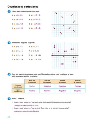Coordenades cartesianes
1    Escriu les coordenades de cada punt.
                                                                  D
     A      (.... ,11
             14 ....)       E      (.... ,24
                                    22 ....)                                             B
                                                                          C
     B      (.... ,14
             13 ....)       F      (.... ,22
                                    25 ....)
                                                                                             A
     C      (.... ,13
             21 ....)       G      (.... ,22
                                    12 ....)
                                                                              0

            (.... ,15
             24 ....)              (.... ,23
                                    14 ....)                  F                      G
     D                      H
                                                                                             H
                                                                          E




2    Representa els punts següents.
                                                                  A
     A     (25, 14)         E      (0, 12)                        ●
                                                                      G              ●D
     B      (14, 21)        F      (26, 0)                            ●        ●E
                                                              F
     C      (21, 24)        G      (23, 12)                  ●                0
                                                                                         ●B
     D      (13, 13)        H      (15, 23)
                                                                                             H●
                                                                          C●




3    Com són les coordenades de cada punt? Pensa i completa cada casella de la taula
     amb la paraula positiva o negativa.

                            Punt del            Punt del               Punt del               Punt del
          Dividendo
                           1r quadrant         2n quadrant            3r quadrant            4t quadrant
           Primera
         coordenada
                             Positiva           Negativa              Negativa                Positiva
           Segona
         coordenada
                            Positiva            Positiva              Negativa               Negativa



4    Pensa i contesta.

     • Un punt està situat en l’eix horitzontal. Quin valor té la segona coordenada?
         La segona coordenada és zero.
     • Un punt està situat en l’eix vertical. Quin valor té la primera coordenada?
         La primera coordenada és zero.


20
 