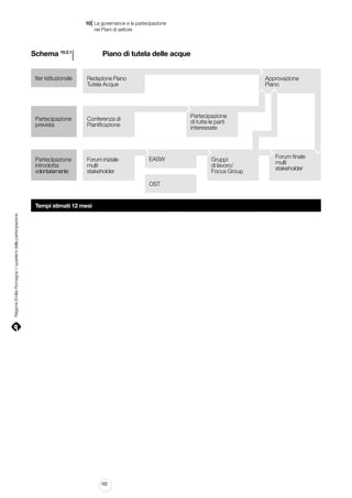 |

10 La governance e la partecipazione
	 nei Piani di settore

l 					 Piano di tutela delle acque

Schema 10.2.1

Iter istituzionale

Redazione Piano
Tutela Acque

Partecipazione
prevista

Conferenza di
Pianificazione

Partecipazione
introdotta
volontariamente

Forum iniziale
multi
stakeholder

Approvazione
Piano

Partecipazione
di tutte le parti
interessate

EASW

OST

Regione Emilia-Romagna | i quaderni della partecipazione

Tempi stimati 12 mesi

102

Gruppi
di lavoro/
Focus Group

Forum finale
multi
stakeholder

 
