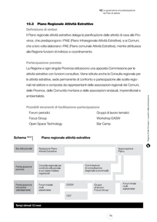 |

10 La governance e la partecipazione
	 nei Piani di settore

10.3		 Piano Regionale Attività Estrattive
Definizione di sintesi
Il Piano regionale attività estrattive delega la pianificazione delle attività di cava alle Province, che predispongono i PIAE (Piano Infraregionale Attività Estrattive), e ai Comuni,
che a loro volta elaborano i PAE (Piano comunale Attività Estrattive), mentre attribuisce
alla Regione funzioni di indirizzo e coordinamento.
Partecipazione prevista
La Regione e ogni singola Provincia istituiscono una apposita Commissione per le
attività estrattive con funzioni consultive. Viene istituita anche la Consulta regionale per
le attività estrattive, sede permanente di confronto e partecipazione alle scelte regionali nel settore e composta da rappresentanti delle associazioni regionali dei Comuni,
ambientaliste.
Possibili strumenti di facilitazione-partecipazione
Forum periodici																

Gruppi di lavoro tematici

Focus Group																	

Workshop EASW

Open Space Technology												

Bar Camp

l 			 Piano regionale attività estrattive

Schema 10.3.1

Iter istituzionale

Redazione Piano
Attività Estrattive

Partecipazione
prevista

Consulta regionale per
confronto istituzionale
e con stake-holders
organizzati

Partecipazione
introdotta
volontariamente

Forum iniziale
multi
stakeholder

Approvazione
Piano

Commissione
di consultazione
(regionale e provinciali)

EASW

Forum finale
multi
stakeholder

Gruppi
di lavoro/
Focus Group

OST

Tempi stimati 12 mesi

103

Regione Emilia-Romagna | i quaderni della partecipazione

delle Province, delle Comunità montane e delle associazioni sindacali, imprenditoriali e

 