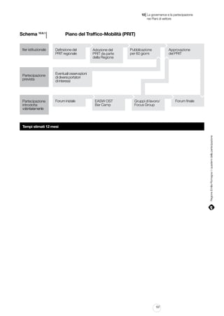 |

10 La governance e la partecipazione
	 nei Piani di settore

l 					 Piano del Traffico-Mobilità (PRIT)

Schema 10.6.1

Iter istituzionale

Partecipazione
prevista

Partecipazione
introdotta
volontariamente

Definizione del
PRIT regionale

Adozione del
PRIT da parte
della Regione

Pubblicazione
per 60 giorni

Approvazione
del PRIT

Eventuali osservazioni
di diversi portatori
di interessi

Forum iniziale

EASW OST
Bar Camp

Gruppi di lavoro/
Focus Group

Forum finale

Regione Emilia-Romagna | i quaderni della partecipazione

Tempi stimati 12 mesi

107

 