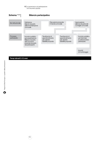 |

11 La governance e la partecipazione
	 con strumenti volontari

l 					 Bilancio partecipativo

Schema 11.2.1

Iter istituzionale

Definizione
bilancio da parte
dell’amministrazione
comunale

Processo
partecipato

Incontro pubblico
per presentazione
BIlancio da parte
del Comune e
proposte da parte
dei partecipanti

Discussione proposte
in Giunta comunale

Tavoli tecnici di
approfondimento
per valutare
fattibilità proposte

Tavoli tecnici di
approfondimento
per valutare
fattibilità proposte

Approvazione
bilancio da parte del
Consiglio comunale

Incontro pubblico
per informare
su esiti processo
partecipato

Incontri
di monitoraggio

Regione Emilia-Romagna | i quaderni della partecipazione

Tempi stimati 3-12 mesi

116

 