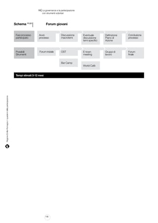 |

11 La governance e la partecipazione
	 con strumenti volontari

l 					 Forum giovani

Schema 11.3.1
Fasi processo
partecipato

Avvio
processo

Discussione
macrotemi

Eventuale
discussione
temi specifici

Definizione
Piano di
Azione

Conclusione
processo

Possibili
Strumenti

Forum iniziale

OST

E-town
meeting

Gruppi di
lavoro

Forum
finale

Bar Camp

Regione Emilia-Romagna | i quaderni della partecipazione

Tempi stimati 3-12 mesi

118

World Cafè

 