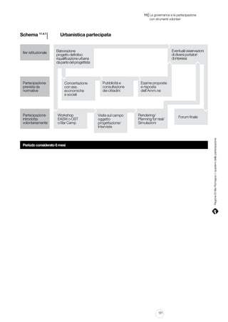 |

11 La governance e la partecipazione
	 con strumenti volontari

l 			 Urbanistica partecipata

Schema 11.4.1

Partecipazione
prevista da
normative

Partecipazione
introdotta
volontariamente

Eventuali osservazioni
di diversi portatori
di interessi

Elaborazione
progetto definitivo
riqualificazione urbana
da parte del progettista

Concertazione
con ass.
economiche
e sociali

Workshop
EASW o OST
o Bar Camp

Pubblicità e
consultazione
dei cittadini

Visite sul campo
oggetto
progettazione/
Interviste

Esame proposte
e risposta
dell’Amm.ne

Rendering/
Planning for real/
Simulazioni

Forum finale

Regione Emilia-Romagna | i quaderni della partecipazione

Iter istituzionale

Periodo considerato 6 mesi

121

 