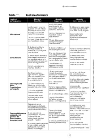 |

2 Quando coinvolgere?

l 					 Livelli di partecipazione

Livello di
partecipazione

Informazione

Elementi
descrittivi

Le informazioni verranno
giudicate non solo in base
al contenuto ma anche in
virtù dell’opinione che si
ha dell’Amministrazione

Quando
è opportuno
Non ci sono grandi
spazi di azione, ad
esempio per motivi di
conformità alle norme
L’azione intrapresa non
ha evidenti ricadute
sugli altri attori

La comunicazione viene
giudicata in base alle risposte
All’inizio del processo
che l’ascoltatore ottiene
come premessa per
ulteriori iniziative
Si dà alla comunità una
ristretta possibilità di
scelta e un ruolo marginale
nella decisione
Consultazione

Si ha una chiara visione e
un quadro preciso per la
Si offrono alcune alternative,
realizzazione del progetto
si raccolgono osservazioni
e appare esservi un limitato
per prenderle realmente in
numero di alternative
considerazione, si lascia uno
spazio alla negoziazione
Le alternative sono
espresse in termini di
Non c’è coinvolgimento
effetti sulla comunità	
nella fase attuativa
Significa progettare e
agire “insieme”, a partire
dalla condivisione di una
visione e degli obiettivi
di un progetto/piano

Coinvolgimento
attivo.
Progettazione
partecipata

Occorre un rapporto di
fiducia tra i vari attori e la
sensazione di poter influire
L’orizzonte temporale
del processo è ampio
I processi sono molto
strutturati e le tecniche
più complesse
È il livello più alto di
partecipazione diretta (da
non confondere con potere
decisionale amministrativo)

Responsabilizzazione
e capacità nella
gestione del
Piano/Progetto
(empowerment)

Si desidera migliorare un
servizio/progetto/piano

Si può prevedere la
possibilità della creazione
di partnership per
gestire risorse e avviare
progetti e iniziative
Il processo è gestito nei tempi
e nelle modalità scelte dai
partecipanti; si prevedono
azioni di monitoraggio

L’Amministrazione è
in grado di gestire le
osservazioni ed è disposta
ad usarle per scegliere e
modificare le alternative
Si ha a disposizione
molto tempo
Non si ha la possibilità di
ottenere risultati senza una
forma di coinvolgimento
C’è un forte sostegno politico
I vari attori beneficiano
dell’azione comune
(gioco a somma positiva)

Esiste un impegno
a trasferire potere/
responsabilità (ai singoli
o ai gruppi appartenenti
alla comunità)

Quando
non è opportuno

Si utilizza come unico mezzo
per raggiungere gli obiettivi
di un piano o di un progetto
Esistono alternative
decisionali e attori
legittimamente interessati
a esplorarle

Non si ha intenzione di tenere
conto delle osservazioni
proposte dalla comunità
Si utilizza come unico
mezzo per realizzare
obiettivi di sviluppo locale
Non si ha una visione
chiara del problema

Non si hanno le risorse
o le competenze per
intraprendere il percorso
Un attore detiene la maggior
parte del potere e delle
risorse e intende prevalere
L’impegno alla
partecipazione è superficiale
La comunità manifesta
l’intenzione di intervenire
nella decisione, ma
non un interesse a
impegnarsi nell’azione
per un lungo periodo
Le iniziative locali sono
considerate positive in
astratto e sono calate con un
approccio di tipo top down
Non c’è disponibilità
a intraprendere
azioni formative e a
fornire sostegno

Ci sono gruppi interessati ad
Non ci sono risorse
avviare e gestire iniziative
disponibili a lungo termine
L’orizzonte temporale è corto

39

Regione Emilia-Romagna | i quaderni della partecipazione

Tabella 2.2.2

 
