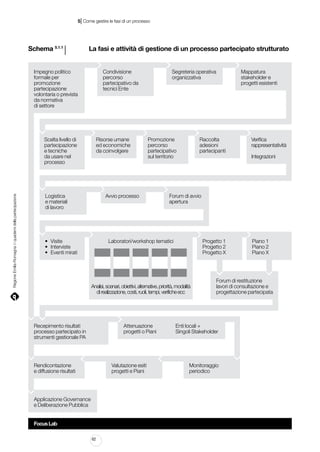 |

5 Come gestire le fasi di un processo

Schema 5.1.1

l 				 La fasi e attività di gestione di un processo partecipato strutturato

Impegno politico
formale per
promozione
partecipazione
volontaria o prevista
da normativa
di settore

Condivisione
percorso
partecipativo da
tecnici Ente

Regione Emilia-Romagna | i quaderni della partecipazione

Scelta livello di
partecipazione
e tecniche
da usare nel
processo

Risorse umane
ed economiche
da coinvolgere

Logistica
e materiali
di lavoro

Segreteria operativa
organizzativa

Promozione
percorso
partecipativo
sul territorio

Avvio processo

•	 Visite
•	 Interviste
•	 Eventi mirati

Raccolta
adesioni
partecipanti

Progetto 1
Progetto 2
Progetto X

Analisi, scenari, obiettivi, alternative, priorità, modalità
di realizzazione, costi, ruoli, tempi, verifiche ecc

Rendicontazione
e diffusione risultati

Attenuazione
progetti o Piani

Valutazione esiti
progetti e Piani

Applicazione Governance
e Deliberazione Pubblica
Focus Lab
62

Verifica
rappresentatività
Integrazioni

Forum di avvio
apertura

Laboratori/workshop tematici

Recepimento risultati
Recepimento risultati
processo partecipato in in
processo partecipato
strumenti gestionale PA PA
strumenti gestionale

Mappatura
stakeholder e
progetti esistenti

Piano 1
Piano 2
Piano X

Forum di restituzione
lavori di consultazione e
progettazione partecipata

Enti locali +
Singoli Stakeholder

Monitoraggio
periodico

 