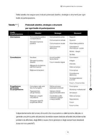 |

5 Come gestire le fasi di un processo

Nella tabella che segue sono indicati potenziali obiettivi, strategie e strumenti per ogni
livello di partecipazione.
Tabella 5.1.1

l 					 Potenziali obiettivi, strategie e strumenti

													 per ogni livello di partecipazione
Livello
di partecipazione
Informazione

Obiettivi

Strategie

Strumenti

Promuovere la pubblica
consapevolezza

Comunicazione scritta

Rapporti

Stimolare l’opinione
pubblica

Comunicazione verbale

Opuscoli

Comunicazione visuale

Assemblee pubbliche

Comunicazione
elettronica

Campagne di
informazione – poster
Mostre - disegni

Consultazione

Ascoltare
Stimolare il pubblico
dibattito

Incontri pubblici
faccia-faccia

Commissioni
Indagini

Forum interattivi digitali	

Interviste

Allargare la circolazione
dell’informazione

Visite sul campo

Migliorare le decisioni

Focus group
Consultazione
elettronica
Sondaggi telefonici
e on line
Forum + Forum on line

Progettazione
partecipata
Co-progettazione

Coinvolgere nelle varie
fasi di un progetto

Definire processi
partecipati strutturati

Focus group

Rappresentare
tutti gli interessi

Valutare criticità/
opportunità/alternative

Simulazioni

Migliorare i progetti
e le politiche

Condividere scelte
e decisioni, impegni
e responsabilità

Sviluppare capacità
progettuale diffusa

Workshop multisettoriali

Visite sul campo
Negoziazione
Forum
Forum on line

Indipendentemente dal numero di incontri che si succedono e dalle tecniche utilizzate, in
generale una prima parte del percorso dovrebbe essere dedicata all’analisi del problema/dei
problemi da affrontare, degli effetti e cause che lo generano e degli scenari futuri desiderati
(cosa non va e perché?).

69

Regione Emilia-Romagna | i quaderni della partecipazione

Siti Web

 