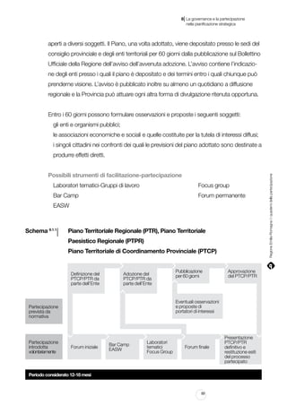|

8 La governance e la partecipazione
	 nella pianificazione strategica

aperti a diversi soggetti. Il Piano, una volta adottato, viene depositato presso le sedi del
consiglio provinciale e degli enti territoriali per 60 giorni dalla pubblicazione sul Bollettino
Ufficiale della Regione dell’avviso dell’avvenuta adozione. L’avviso contiene l’indicazione degli enti presso i quali il piano è depositato e dei termini entro i quali chiunque può
prenderne visione. L’avviso è pubblicato inoltre su almeno un quotidiano a diffusione
regionale e la Provincia può attuare ogni altra forma di divulgazione ritenuta opportuna.
Entro i 60 giorni possono formulare osservazioni e proposte i seguenti soggetti:
gli enti e organismi pubblici;
le associazioni economiche e sociali e quelle costituite per la tutela di interessi diffusi;
i singoli cittadini nei confronti dei quali le previsioni del piano adottato sono destinate a

Possibili strumenti di facilitazione-partecipazione
Laboratori tematici-Gruppi di lavoro							

Focus group

Bar Camp																			

Forum permanente

EASW

l 		 Piano Territoriale Regionale (PTR), Piano Territoriale

Schema 8.1.1

											 Paesistico Regionale (PTPR)

											 Piano Territoriale di Coordinamento Provinciale (PTCP)

Definizione del
PTCP/PTR da
parte dell’Ente

Adozione del
PTCP/PTR da
parte dell’Ente

Approvazione
del PTCP/PTR

Eventuali osservazioni
e proposte di
portatori di interessi

Partecipazione
prevista da
normativa

Partecipazione
introdotta
volontariamente

Pubblicazione
per 60 giorni

Forum iniziale

Bar Camp
EASW

Laboratori
tematici
Focus Group

Forum finale

Periodo considerato 12-18 mesi

89

Presentazione
PTCP/PTR
definitivo e
restituzione esiti
del processo
partecipato

Regione Emilia-Romagna | i quaderni della partecipazione

produrre effetti diretti.

 