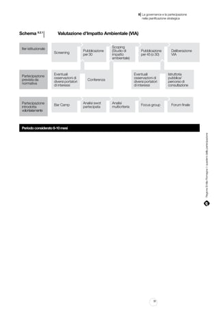 |

8 La governance e la partecipazione
	 nella pianificazione strategica

l 			 Valutazione d’Impatto Ambientale (VIA)

Schema 8.2.1

Iter istituzionale

Partecipazione
prevista da
normativa

Partecipazione
introdotta
volontariamente

Screening

Eventuali
osservazioni di
diversi portatori
di interessi

Bar Camp

Pubblicazione
per 30

Scoping
(Studio di
impatto
ambientale)

Eventuali
osservazioni di
diversi portatori
di interessi

Conferenza

Analisi swot
partecipata

Pubblicazione
per 45 (o 30)

Analisi
multicriteria

Focus group

Deliberazione
VIA

Istruttoria
pubblica/
percorso di
consultazione

Forum finale

Regione Emilia-Romagna | i quaderni della partecipazione

Periodo considerato 6-10 mesi

91

 