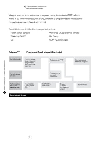 |

9 La governance e la partecipazione
	 nella pianificazione strategica

Maggiori spazi per la partecipazione emergono, invece, in relazione ai PRIP, nel momento in cui forniscono indicazioni ai GAL, strumenti di programmazione multistakeholder per la definizione di Piani di azione locali.
Possibili strumenti di facilitazione-partecipazione
Forum plenari periodici												 Workshop Gruppi di lavoro tematici
Workshop EASW														 Bar Camp
OST																				 GOPP Quadro Logico

l 			 Programmi Rurali Integrati Provinciali

Schema 9.1.1

Regione Emilia-Romagna | i quaderni della partecipazione

Iter istituzionale

Comunicazione
alle province del
Programma di
Sviluppo Rurale
regionale

Comunicazione
PRIP alla Regione

Concertazione
con parti
interessate

Partecipazione
prevista

Partecipazione
introdotta
volontariamente

Redazione dei PRIP

Forum iniziale
Convocazione
GAL

Tempi stimati 12 mesi

96

EASW,OST,
Bar Camp

Gruppo
di lavoro
(con Quadro
Logico)

Forum finale

 