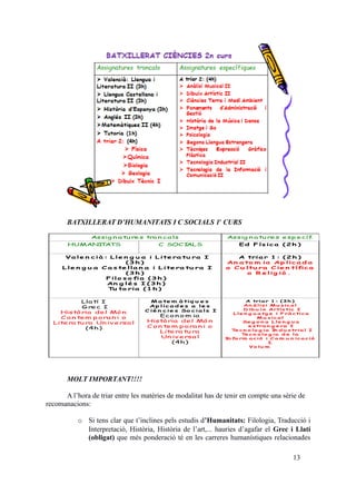 BATXILLERAT D’HUMANITATS I C SOCIALS 1r
CURS
MOLT IMPORTANT!!!!
A l’hora de triar entre les matèries de modalitat has de tenir en compte una sèrie de
recomanacions:
o Si tens clar que t’inclines pels estudis d’Humanitats: Filologia, Traducció i
Interpretació, Història, Història de l’art,... hauries d’agafar el Grec i Llatí
(obligat) que més ponderació té en les carreres humanístiques relacionades
13
Assig n a tu res tro n ca ls Assig n a tu res esp ecíf.
HUMANITATS C SOC IALS Ed Fís ica ( 2h )
Va le n cià : Lle n g u a i L ite ra tu ra I
( 3 h )
L le n g u a C a s te lla n a i L ite ra tu ra I
( 3 h )
Filo s o fia ( 3 h )
An g lé s I ( 3 h )
Tu to ria ( 1 h )
A tria r 1 : ( 2 h )
An a to m ia Ap lica d a
o C u ltu ra C ie n tífica
o R e lig ió .
Lla tí I
G rec I
Histò ria del Mó n
C o n tem p o ra n i o
Litera tu ra Un iv ersa l
(4h)
M a te m à tiq u e s
Ap lic a d e s a le s
C iè n c ie s So cia ls I
Econ o m ia
Història del Mó n
C on tem p ora n i o
Litera tu ra
Un iv ersa l
(4h)
A tria r 1 : (3 h )
An à lis i M u s ica l
D ib u ix Artís tic I
Lle n g u a tg e i P rà ctica
M u s ica l
Se g o n a Lle n g u a
e s tra n g e ra I
Te cn o lo g ia In d u s tria l I
Te cn o lo g ia d e la
In fo rm a ció i C o m u n ica ció
I.
Vo lu m
 