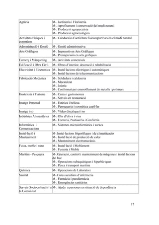 Agrària M-. Jardineria i Floristeria
M-. Aprofitament i conservació del medi natural
M-. Producció agropecuària
M-. Producció agroecològica
Activitats Físiques i
esportives
M-. Conducció d’activitats físicoesportives en el medi natural
Administració i Gestió M-. Gestió administrativa
Arts Gràfiques M-. Impressió en Arts Gràfiques
M-. Preimpressió en arts gràfiques
Comerç i Màrqueting M-. Activitats comercials
Edificació i Obra Civil M-. Obres d’interior, decoració i rehabilitació
Electricitat i Electrònica M-. Instal·lacions elèctriques i automàtiques
M-. Instal·lacions de telecomunicacions
Fabricació Mecànica M-. Soldadura i caldereria
M-. Mecanitzat
M-. Joieria
M-. Conformat per emmotllament de metalls i polímers
Hosteleria i Turisme M-. Cuina i gastronomia
M-. Serveis en restauració
Imatge Personal M-. Estètica i bellesa
M-. Perruqueria i cosmètica capil·lar
Imatge i so M-. Vídeo discjòquei i so
Indústries Alimentàries M-. Olis d’oliva i vins
M-. Forneria, Pastisseria i Confiteria
Informàtica i
Comunicacions
M-. Sistemes microinformàtics i xarxes
Instal·lació i
Manteniment
M-.Instal·lacions frigorífiques i de climatització
M-. Instal·lació de producció de calor
M.- Manteniment electromecànic.
Fusta, moble i suro M-. Instal·lació i Moblament
M-. Fusteria i Moble
Marítim - Pesquera M-.Operació, control i manteniment de màquines i instal·lacions
del buc
M-. Operacions subaquàtiques i hiperbàriques
M-. Pesca i transport marítim
Química M-. Operacions de Laboratori
Sanitat M-.Cures auxiliars d’infermeria
M-. Farmàcia i parafarmàcia
M-. Emergències sanitàries
Serveis Socioculturals i a
la Comunitat
M-. Ajuda a persones en situació de dependència
17
 