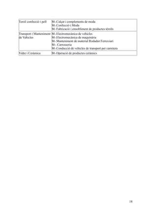 Textil confecció i pell M-.Calçat i complements de moda
M-.Confecció i Moda
M- Fabricació i ennobliment de productes tèxtils
Transport i Manteniment
de Vehicles
M-.Electromecànica de vehicles
M-.Electromecànica de maquinària
M-.Manteniment de material Rodador Ferroviari
M-. Carrosseria
M-.Conducció de vehicles de transport per carretera
Vidre i Ceràmica M-.Operació de productes ceràmics
18
 
