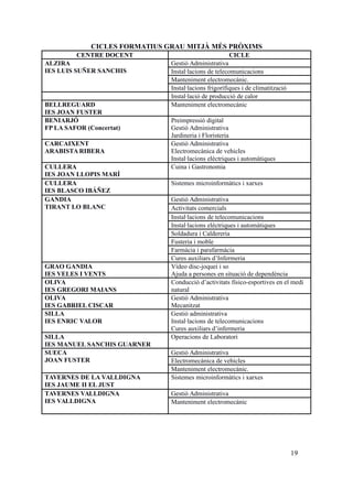 CICLES FORMATIUS GRAU MITJÀ MÉS PRÒXIMS
CENTRE DOCENT CICLE
ALZIRA
IES LUIS SUÑER SANCHIS
Gestió Administrativa
Instal·lacions de telecomunicacions
Manteniment electromecànic.
Instal·lacions frigorífiques i de climatització
Instal·lació de producció de calor
BELLREGUARD
IES JOAN FUSTER
Manteniment electromecànic
BENIARJÓ
FP LA SAFOR (Concertat)
Preimpressió digital
Gestió Administrativa
Jardineria i Floristeria
CARCAIXENT
ARABISTA RIBERA
Gestió Administrativa
Electromecànica de vehicles
Instal·lacions elèctriques i automàtiques
CULLERA
IES JOAN LLOPIS MARÍ
Cuina i Gastronomia
CULLERA
IES BLASCO IBÁÑEZ
Sistemes microinformàtics i xarxes
GANDIA
TIRANT LO BLANC
Gestió Administrativa
Activitats comercials
Instal·lacions de telecomunicacions
Instal·lacions elèctriques i automàtiques
Soldadura i Caldereria
Fusteria i moble
Farmàcia i parafarmàcia
Cures auxiliars d’Infermeria
GRAO GANDIA
IES VELES I VENTS
Vídeo disc-joquei i so
Ajuda a persones en situació de dependència
OLIVA
IES GREGORI MAIANS
Conducció d’activitats físico-esportives en el medi
natural
OLIVA
IES GABRIEL CISCAR
Gestió Administrativa
Mecanitzat
SILLA
IES ENRIC VALOR
Gestió administrativa
Instal·lacions de telecomunicacions
Cures auxiliars d’infermeria
SILLA
IES MANUEL SANCHIS GUARNER
Operacions de Laboratori
SUECA
JOAN FUSTER
Gestió Administrativa
Electromecànica de vehicles
Manteniment electromecànic.
TAVERNES DE LA VALLDIGNA
IES JAUME II EL JUST
Sistemes microinformàtics i xarxes
TAVERNES VALLDIGNA
IES VALLDIGNA
Gestió Administrativa
Manteniment electromecànic
19
 