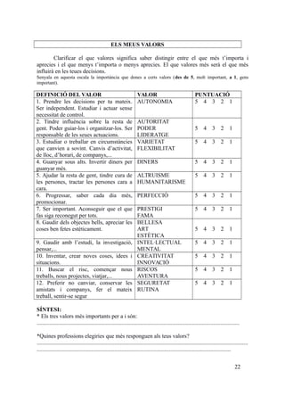 ELS MEUS VALORS
Clarificar el que valores significa saber distingir entre el que més t’importa i
aprecies i el que menys t’importa o menys aprecies. El que valores més serà el que més
influirà en les teues decisions.
Senyala en aquesta escala la importància que dones a certs valors (des de 5, molt important, a 1, gens
important).
DEFINICIÓ DEL VALOR VALOR PUNTUACIÓ
1. Prendre les decisions per tu mateix.
Ser independent. Estudiar i actuar sense
necessitat de control.
AUTONOMIA 5 4 3 2 1
2. Tindre influència sobre la resta de
gent. Poder guiar-los i organitzar-los. Ser
responsable de les seues actuacions.
AUTORITAT
PODER
LIDERATGE
5 4 3 2 1
3. Estudiar o treballar en circumstàncies
que canvien a sovint. Canvis d’activitat,
de lloc, d’horari, de companys,...
VARIETAT
FLEXIBILITAT
5 4 3 2 1
4. Guanyar sous alts. Invertir diners per
guanyar més.
DINERS 5 4 3 2 1
5. Ajudar la resta de gent, tindre cura de
les persones, tractar les persones cara a
cara.
ALTRUISME
HUMANITARISME
5 4 3 2 1
6. Progressar, saber cada dia més,
promocionar.
PERFECCIÓ 5 4 3 2 1
7. Ser important. Aconseguir que el que
fas siga reconegut per tots.
PRESTIGI
FAMA
5 4 3 2 1
8. Gaudir dels objectes bells, apreciar les
coses ben fetes estèticament.
BELLESA
ART
ESTÈTICA
5 4 3 2 1
9. Gaudir amb l’estudi, la investigació,
pensar,...
INTEL·LECTUAL
MENTAL
5 4 3 2 1
10. Inventar, crear noves coses, idees i
situacions.
CREATIVITAT
INNOVACIÓ
5 4 3 2 1
11. Buscar el risc, començar nous
treballs, nous projectes, viatjar,...
RISCOS
AVENTURA
5 4 3 2 1
12. Preferir no canviar, conservar les
amistats i companys, fer el mateix
treball, sentir-se segur
SEGURETAT
RUTINA
5 4 3 2 1
SÍNTESI:
* Els tres valors més importants per a i són:
.............................................................................................................................................
*Quines professions elegiries que més responguen als teus valors?
...................................................................................................................................................
.......................................................................................................................................
22
 