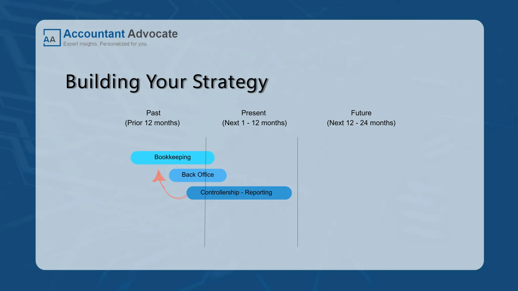 Building Your Strategy
 