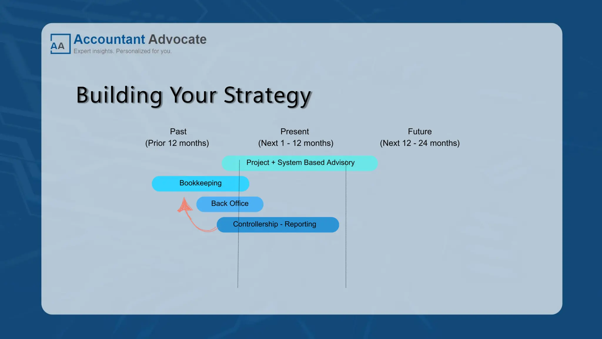 Building Your Strategy
 