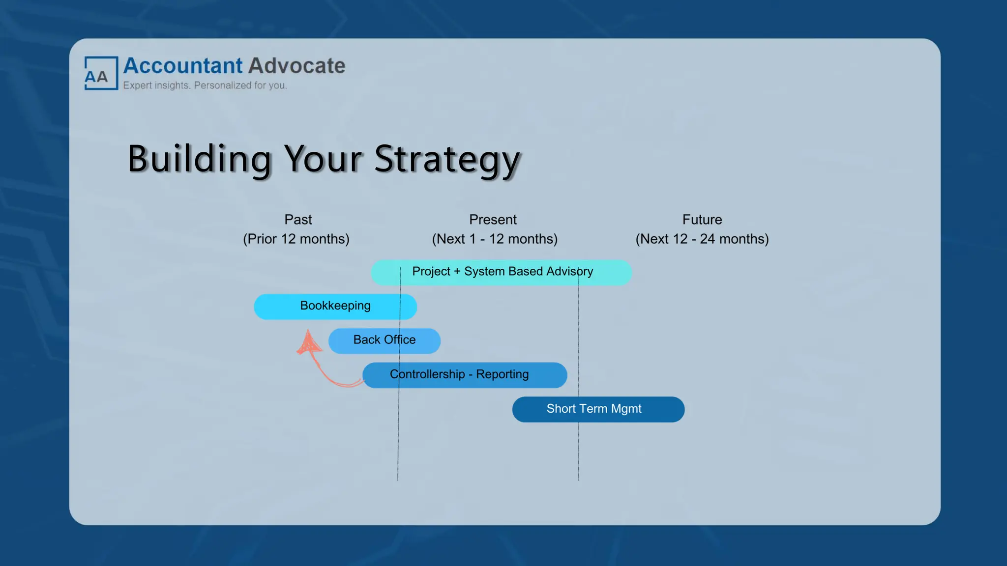 Building Your Strategy
 