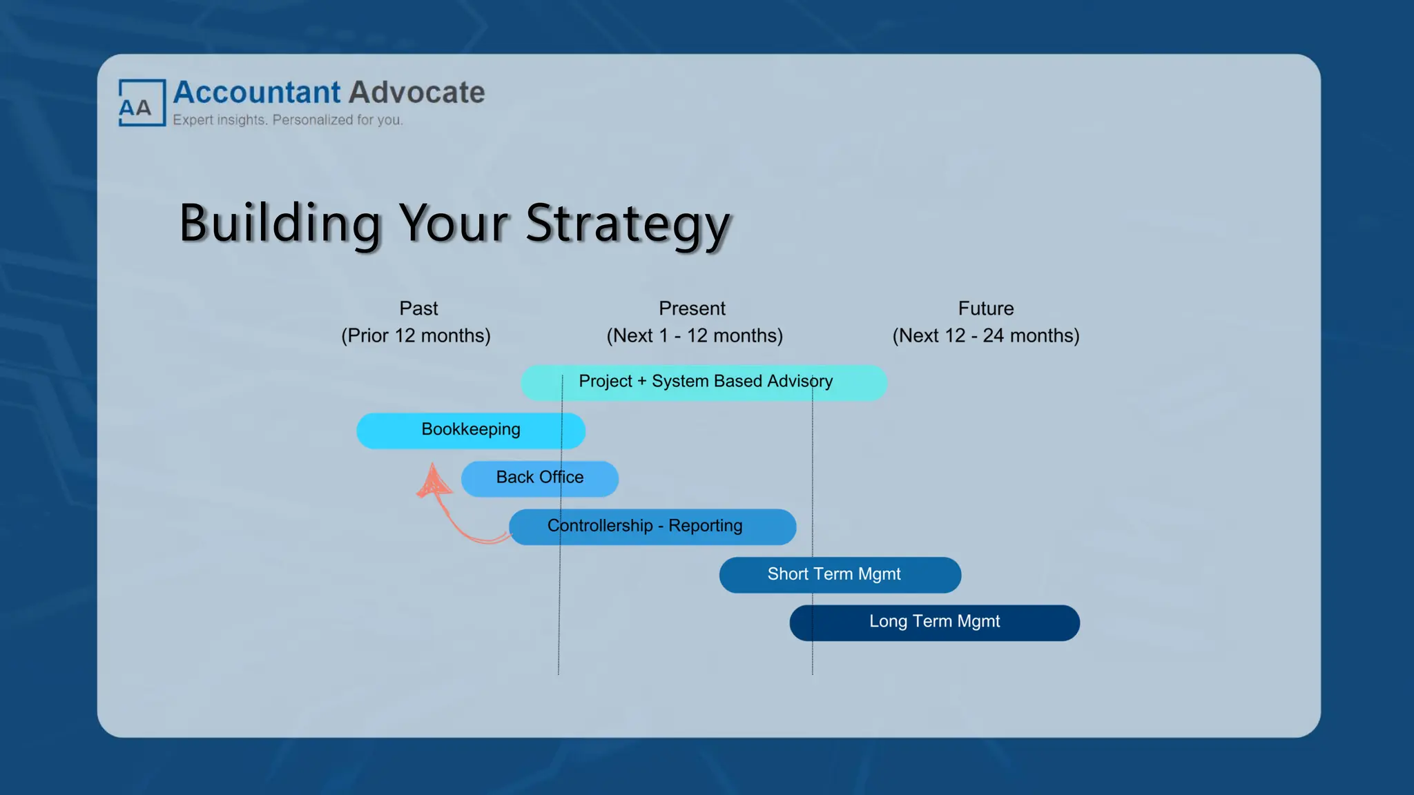 Building Your Strategy
 