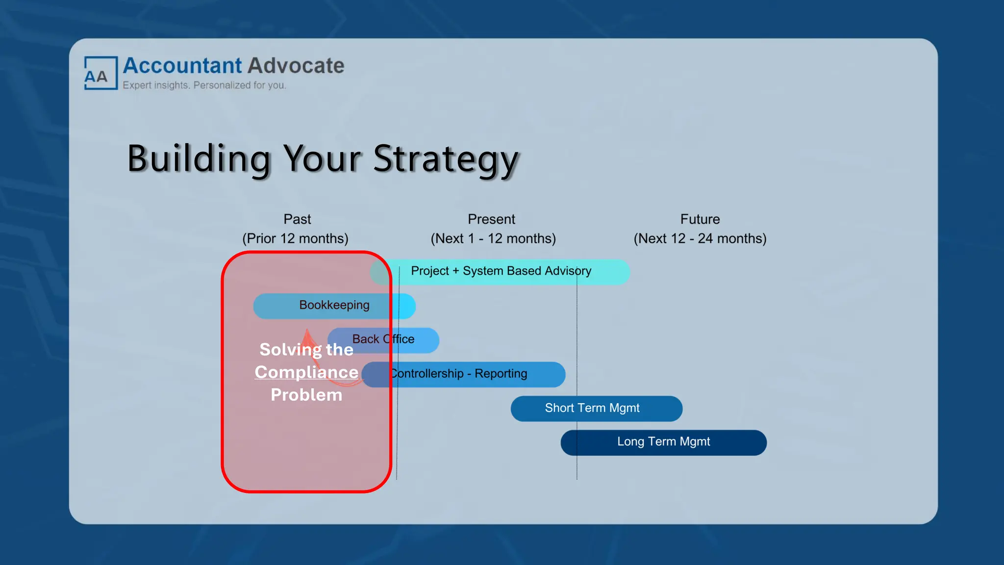 Building Your Strategy
Solving the
Compliance
Problem
 